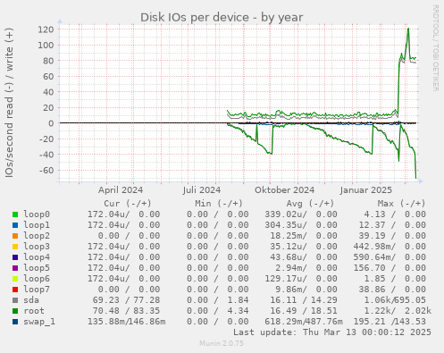 Disk IOs per device