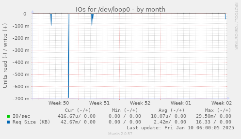 monthly graph