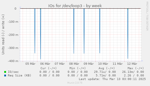 IOs for /dev/loop3