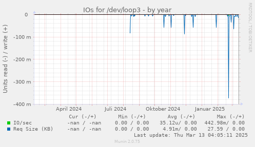 IOs for /dev/loop3