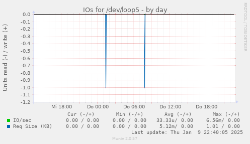 IOs for /dev/loop5