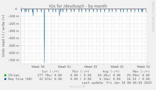 monthly graph