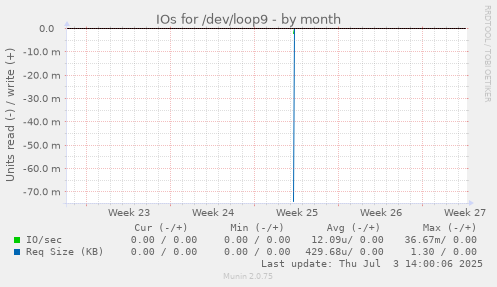 monthly graph