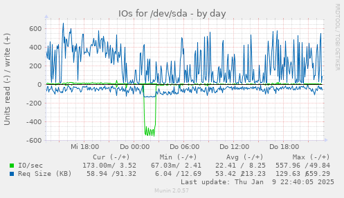 IOs for /dev/sda