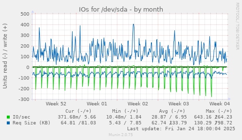 IOs for /dev/sda