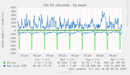 IOs for /dev/sda