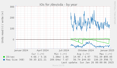 IOs for /dev/sda