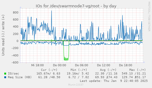 IOs for /dev/swarmnode7-vg/root