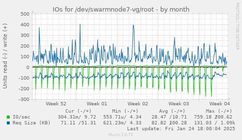 IOs for /dev/swarmnode7-vg/root