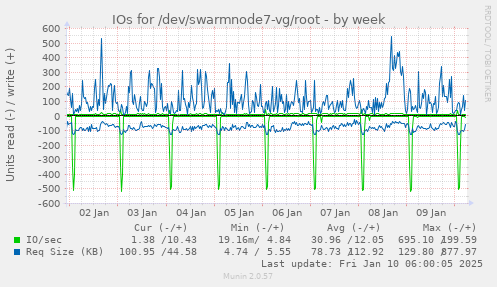 IOs for /dev/swarmnode7-vg/root