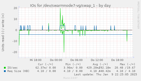 IOs for /dev/swarmnode7-vg/swap_1