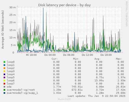 Disk latency per device