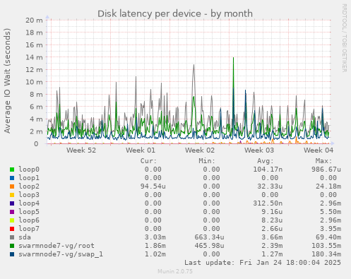 Disk latency per device