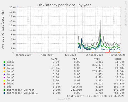 Disk latency per device