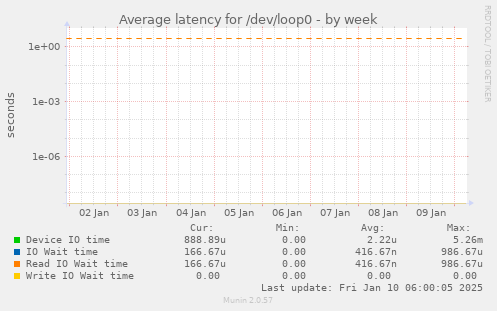 Average latency for /dev/loop0