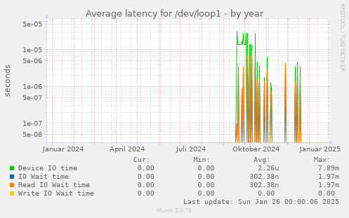 Average latency for /dev/loop1