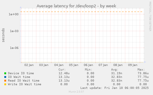 Average latency for /dev/loop2