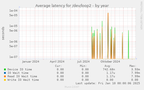 Average latency for /dev/loop2