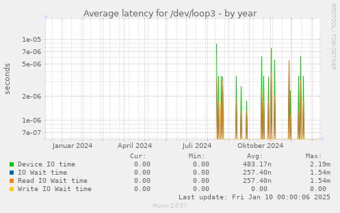 yearly graph