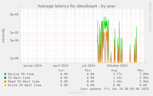 Average latency for /dev/loop4