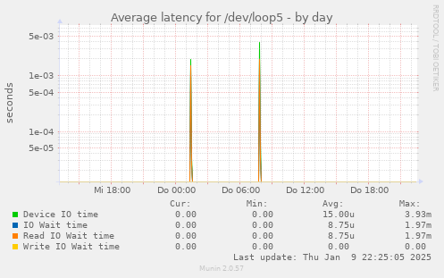 Average latency for /dev/loop5