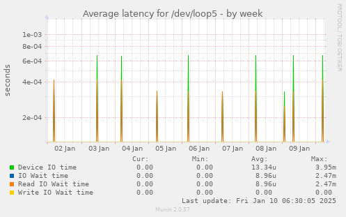 Average latency for /dev/loop5