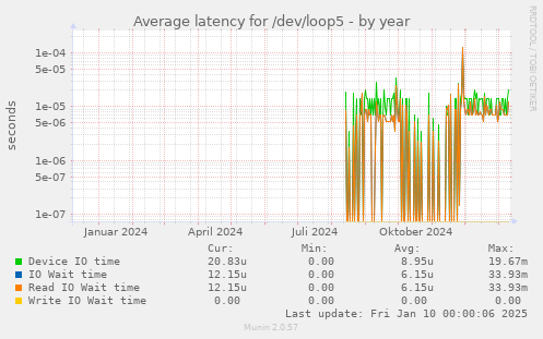 Average latency for /dev/loop5