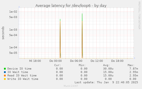 Average latency for /dev/loop6