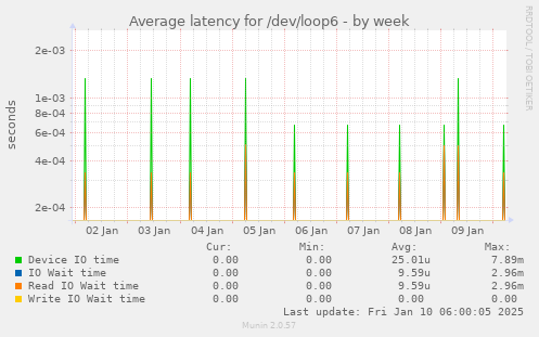 Average latency for /dev/loop6