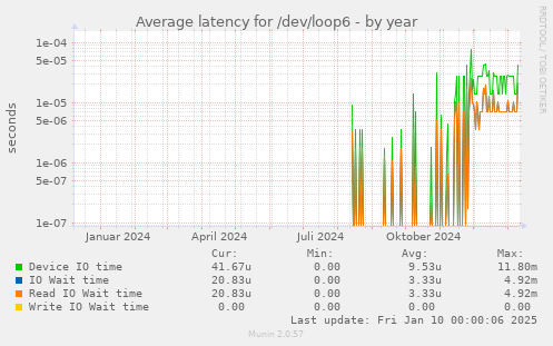 Average latency for /dev/loop6