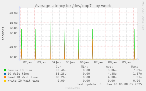 Average latency for /dev/loop7