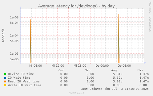 Average latency for /dev/loop8