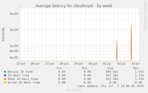 Average latency for /dev/loop8