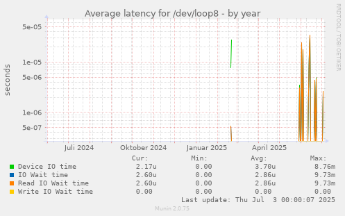 yearly graph