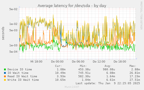 Average latency for /dev/sda