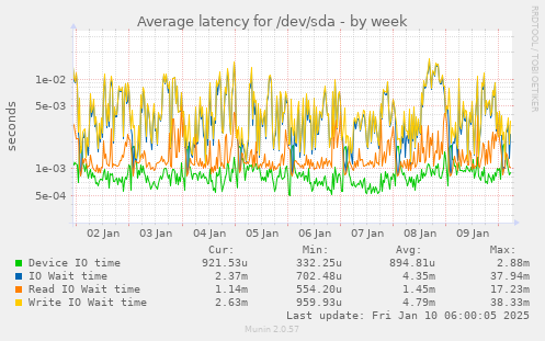 Average latency for /dev/sda