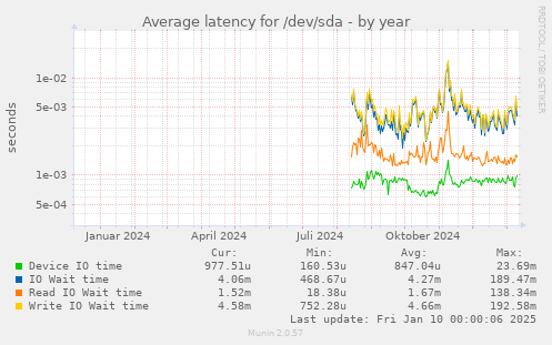 Average latency for /dev/sda