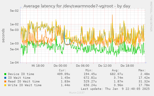 Average latency for /dev/swarmnode7-vg/root