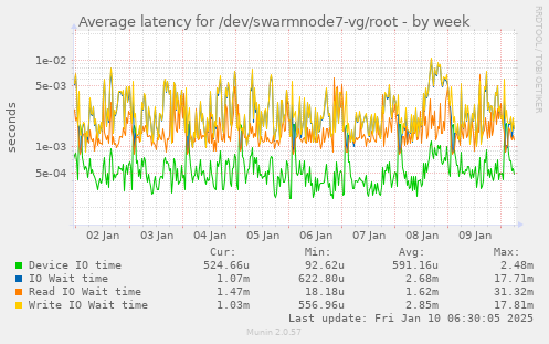 weekly graph