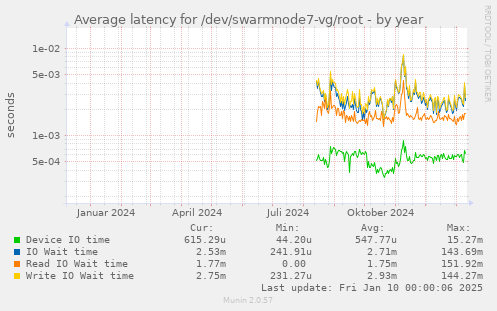 Average latency for /dev/swarmnode7-vg/root