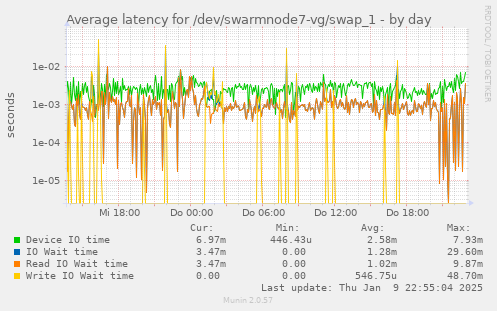 Average latency for /dev/swarmnode7-vg/swap_1