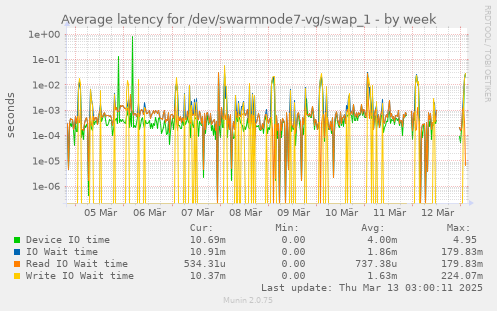 Average latency for /dev/swarmnode7-vg/swap_1