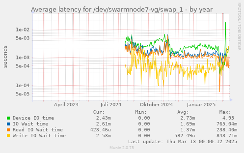 Average latency for /dev/swarmnode7-vg/swap_1