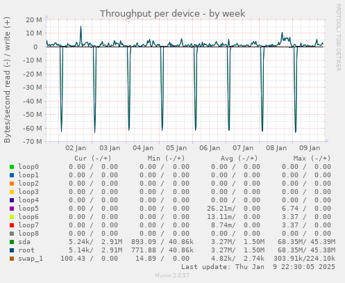 Throughput per device