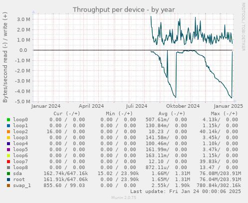 Throughput per device