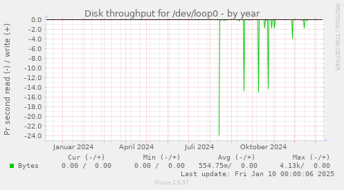 Disk throughput for /dev/loop0