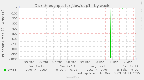 Disk throughput for /dev/loop1