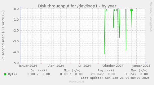 Disk throughput for /dev/loop1