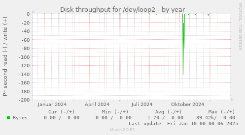 Disk throughput for /dev/loop2