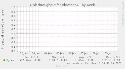 weekly graph